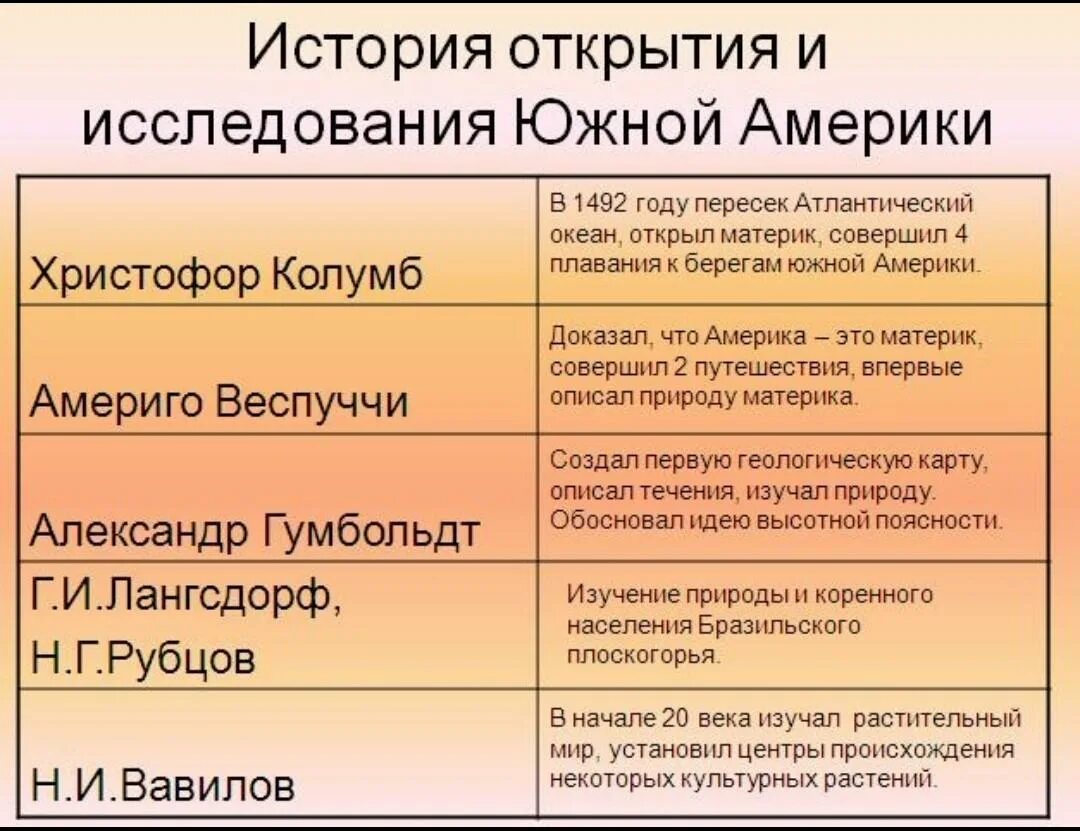 Открытия северной америки 7 класс география таблица. Открыватели Южной Америки таблица. Таблица история открытия и исследования материка по Южной Америке. Таблица путешественников Южной Америки. Исследователи и путешественники Южной Америки таблица 7 класс.