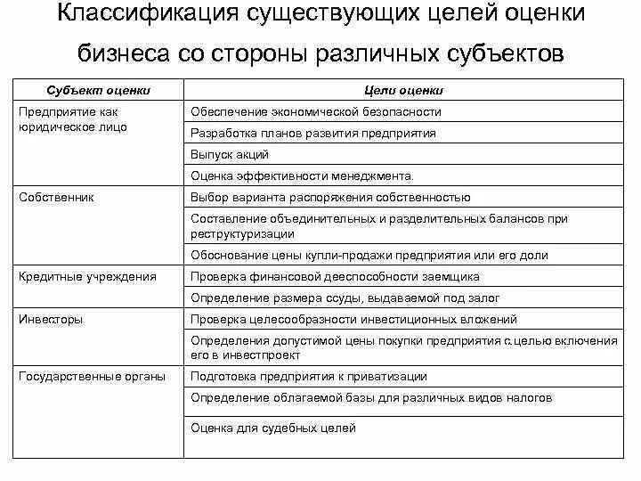 Классификация целей оценки. Цели оценки бизнеса. Основные цели оценки. Классификация целей организации. Объекты и субъекты деловой оценки