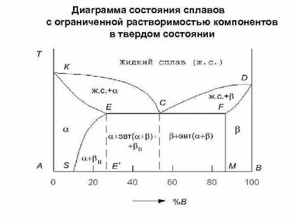 Структура диаграммы состояния