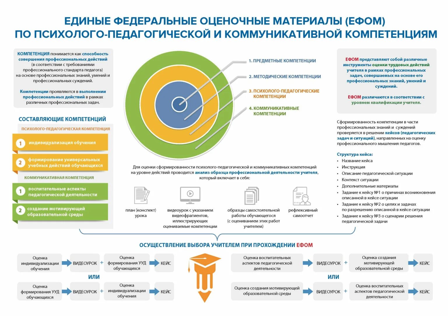 Новая форма аттестации. Модель аттестации. Новая модель аттестации. Модель аттестации педагогических работников. ЕФОМ аттестация педагогов.