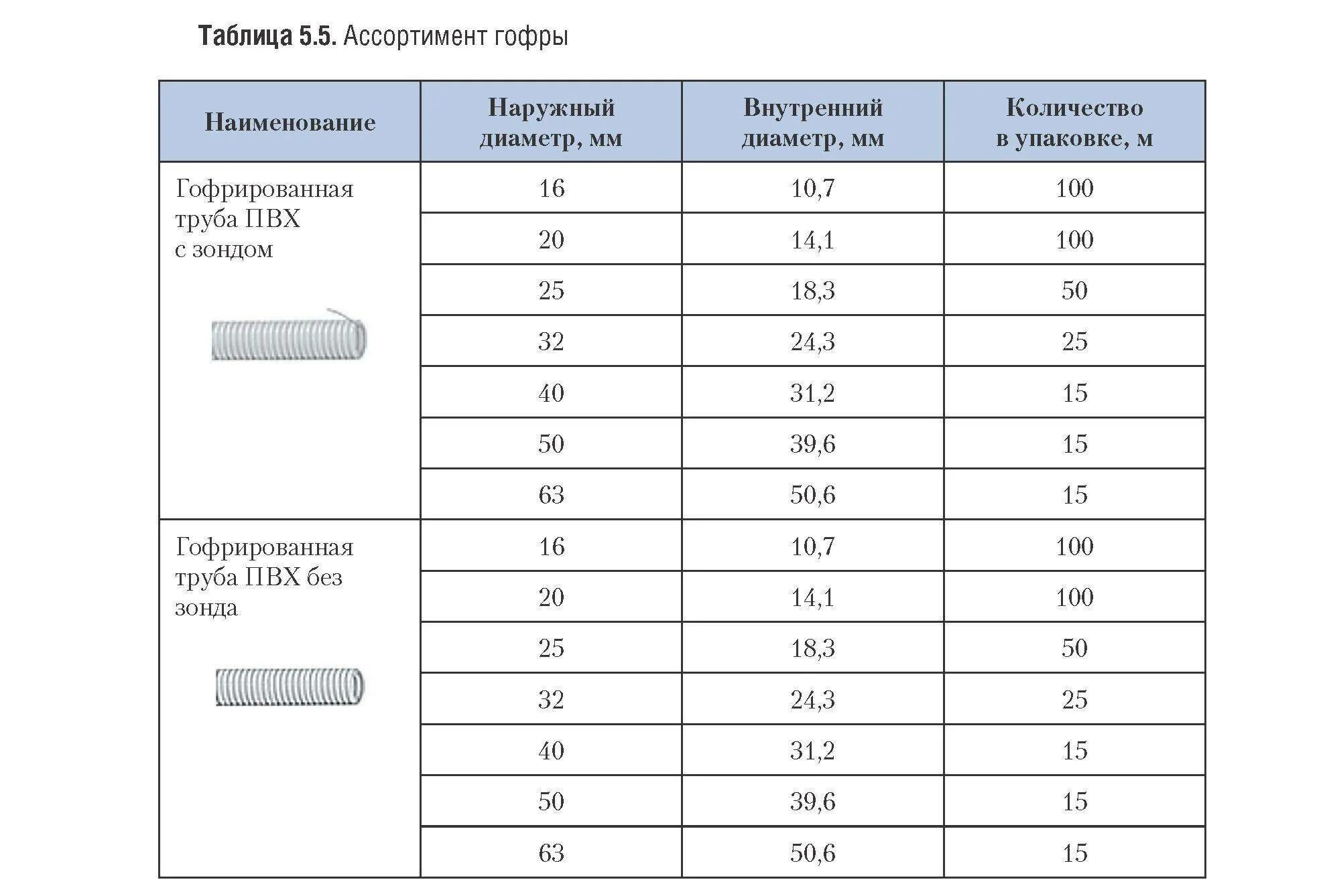 Гофра схема. Размеры гофрированной трубы для кабеля. Размеры гофрированных труб для кабеля. Диаметр гофры для кабеля таблица. Размеры гофры для кабеля таблица.