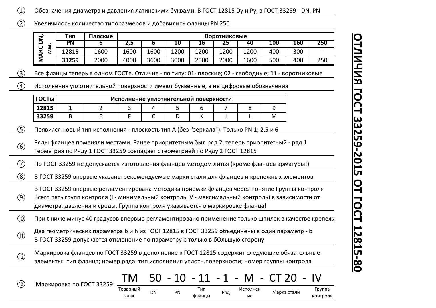 Гост 33259 2015 воротниковый