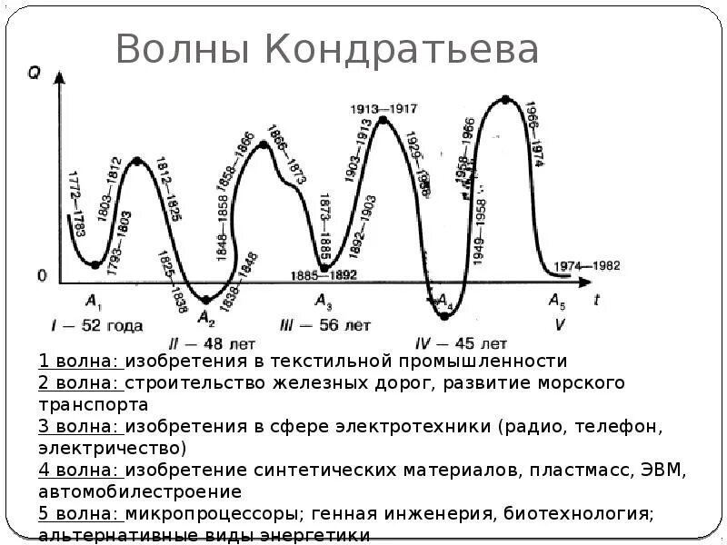 Теория длинных циклов н.д. Кондратьева. Волны экономического цикла Кондратьева. Теория длинных волн Кондратьева график. Теория экономического цикла Кондратьева схема.