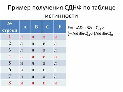 Дизъюнктивная нормальная форма по таблице истинности