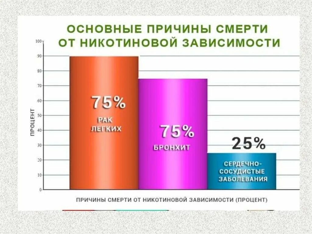 Сколько человек умерло от сигарет. Статистика смертности от курения. Диаграмма смертности от курения в России. Статистика смертей от курения. Статистика по смерти от курения в мире.