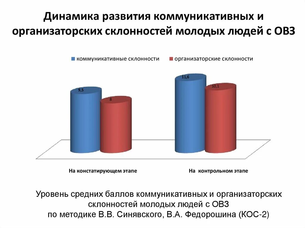 Динамика развития. Коммуникативные и организаторские склонности. Динамика развития при ОВЗ. Как развивать коммуникативные и организаторские склонности..