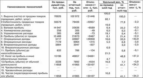 Удельная прибыль предприятия