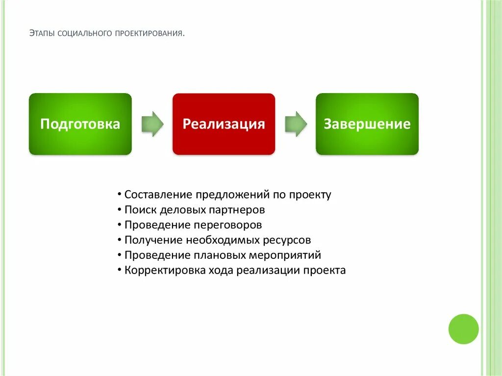 Социальные проекты россии презентация. Этапы реализации социального проекта. Цепочку процесса социального проектирования. Социальное проектирование. Процесс социального проектирования.