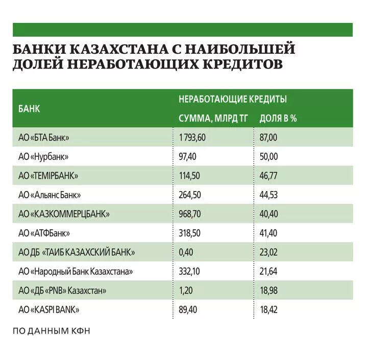 Список банков россии в казахстане. Какие банки дают кредит. Банки взять кредит список. Банки выдачи кредитов. Какой банк даст кредит.