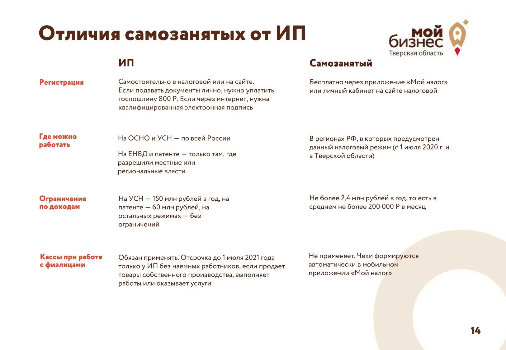 Самозанятым можно открывать магазин. Бизнесплан для замозанятых. Как оформить самозанятость. Документы для оформления самозанятости. Налоги для самозанятых в 2021 году.