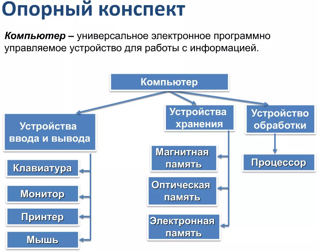 Обобщение по информатике 7 класс. Устройства компьютера и их функции 7 класс Информатика. Основные компоненты компьютера и их функции кратко. Основные компоненты компьютера и его функции 7 класс. Схема устройства компьютера Информатика 7 класс.