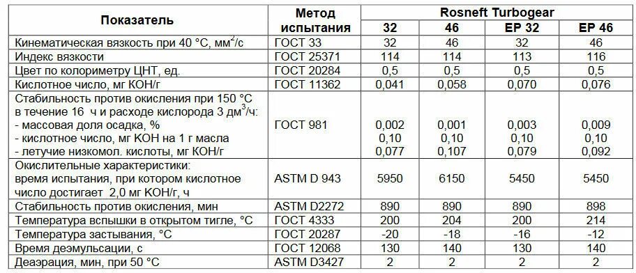 Масло 1 85. Характеристики масла. Основные характеристики турбинного масла. Турбинное масло свойства. Эксплуатационные характеристики турбинных масел.