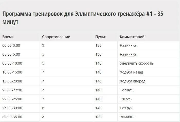 Программа тренировок на эллипсе. Тренировки на эллипсе для похудения план. план тренировок на эллиптическом тренажере для похудения. программа тренировок на эллипсоиде для похудения. занятия на эллиптическом тренажере для похудения программа.