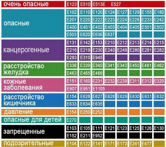 Добавка 536. Таблица вредных е. Таблица е добавок. Таблица е в пищевых. Таблица пищевых добавок е.