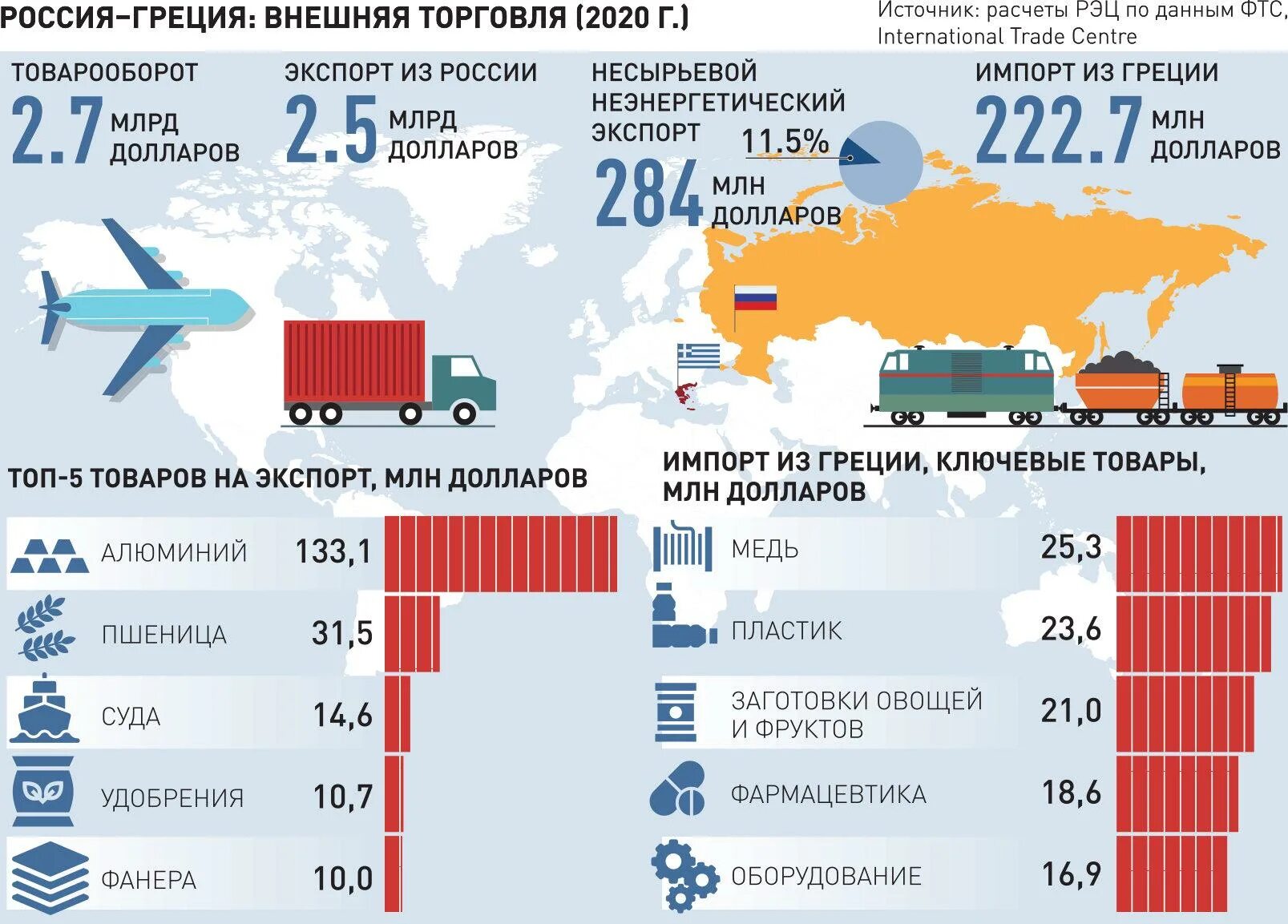 Экспорт и импорт Греции. Экспорт Греции. Структура экспорта Греции. Экспорт России.