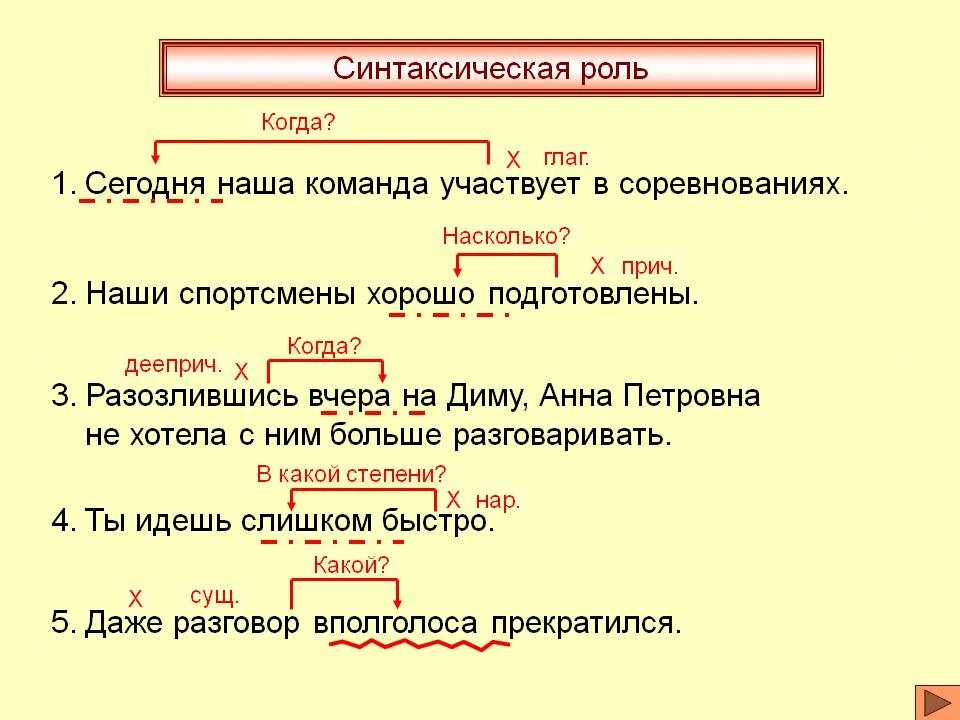 Наречие как определение в предложении. Синтаксическая роль. синтаксическая роль в предложении. синтаксическая роль наречия. наречие роль в предложении.