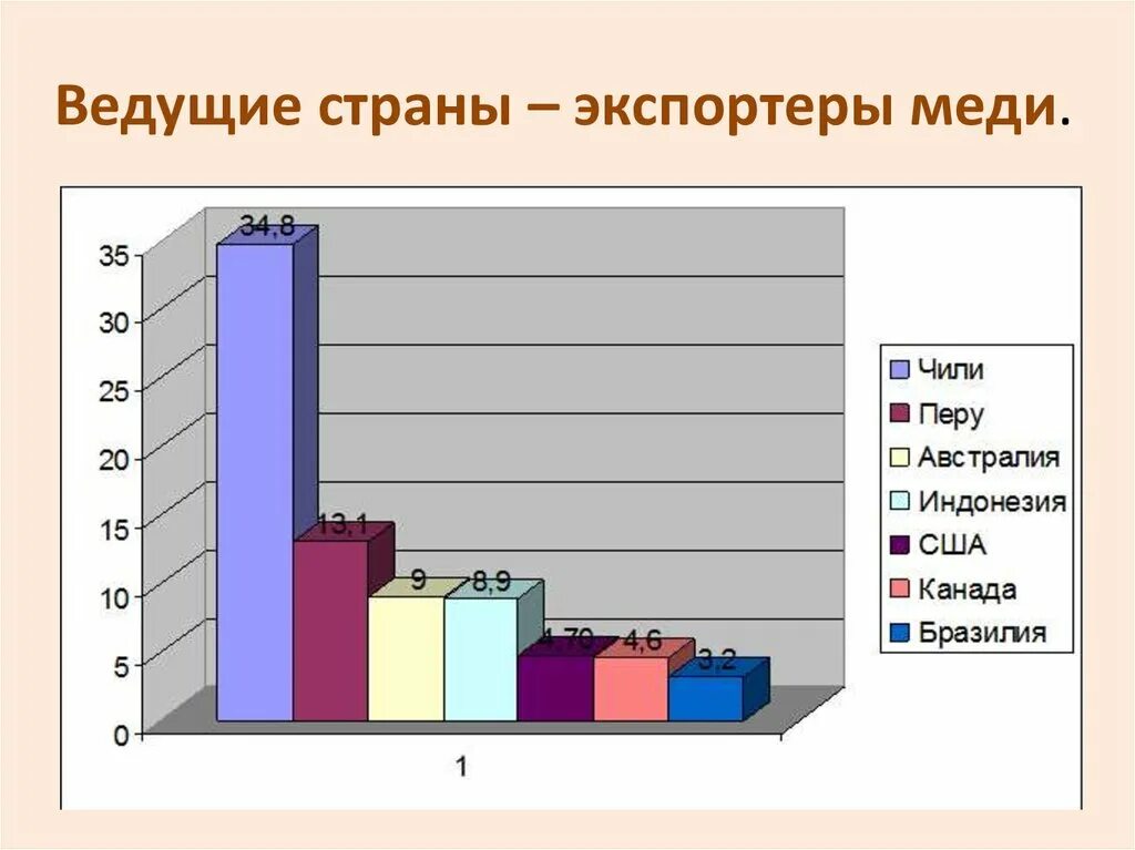 Экспортеры меди. Страны экспортеры меди. Страны Лидеры по экспорту меди. Страны экспортеры медной руды.