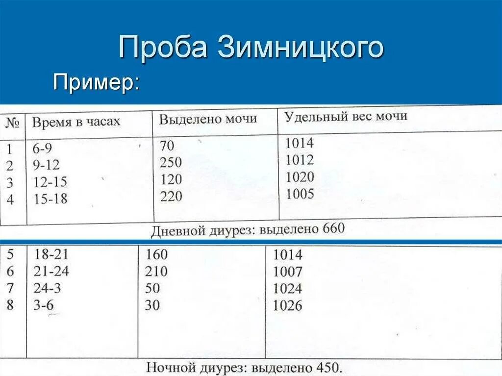 Анализ мочи по зимницкому алгоритм. Анализ пробы зимницкого норма. проба зимницкого норма дневной диурез. проба анализа мочи по зимницкому норма. ночной диурез проба зимницкого.