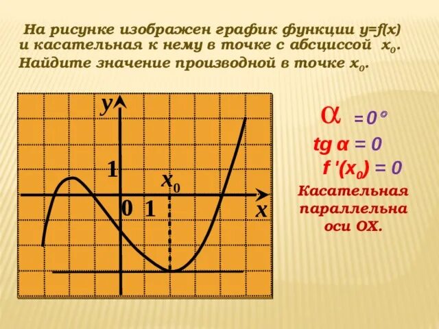 Абсцисса наибольшее значение. Касательная параллельна оси абсцисс. Касательная к графику функции парабола. Абсцисса точки функции.