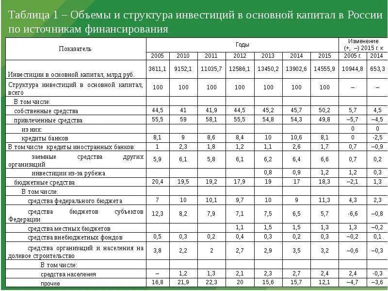 Инвестиционная организация капитал. Структура инвестиций в основной капитал по видам основных фондов. Таблица источников финансирования инвестиций предприятий. Инвестиции в основной капитал РФ по источникам финансирования 2021. Видовая структура инвестиций в основной капитал 2020.