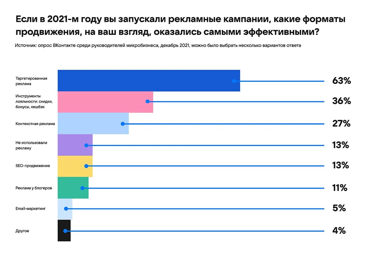 Какая реклама самая эффективная. Каналы продвижения. Какая реклама считается самой эффективной. Наиболее эффективная реклама.