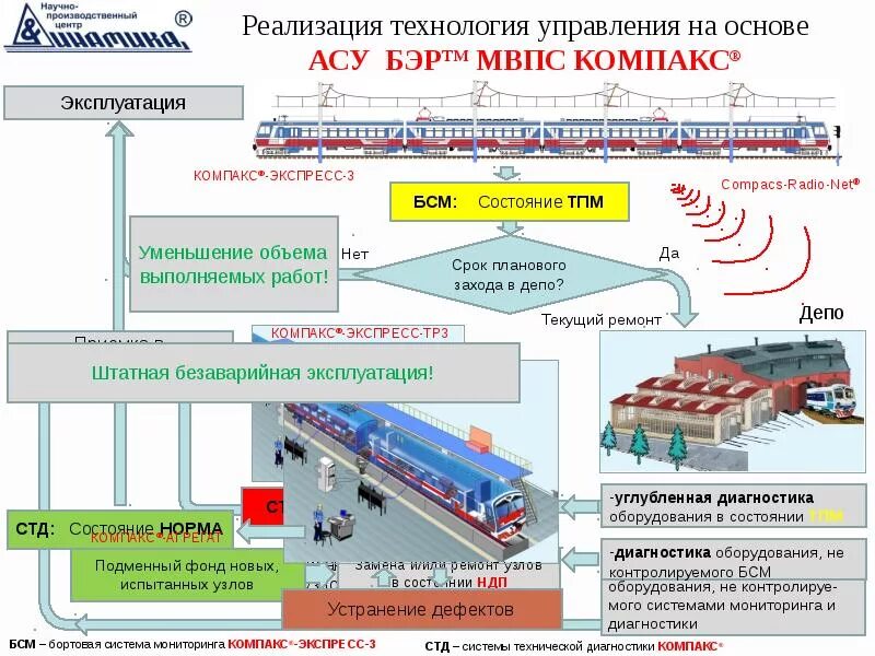 Автоматизированная система управления на ЖД транспорте. Системы диагностики подвижного состава. Автоматизация систем управления ЭПС. Автоматизированная система управления на железной дороге. Организации управления железнодорожным транспортом