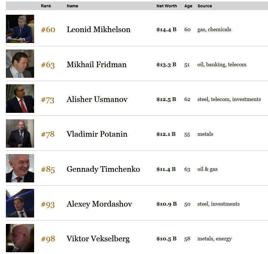 Самый богатый человек в мире список из президентов. Говор состояние форбс. Список форбс 2022 в мире картинки. Список форбс Железный Король.