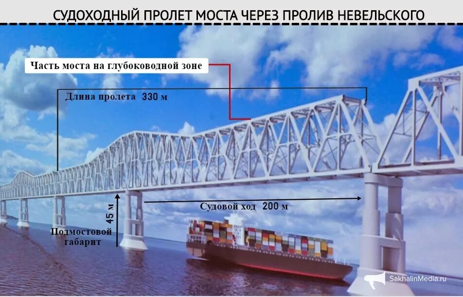 Длина пролета моста. Мост на Сахалин проект. Мост Сахалин-материк проект. ЖД мост Сахалин. Сахалинский мост на материк проект.