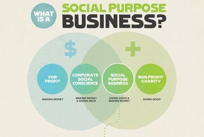 Corporate social responsibility. «Business for social responsibility» США. Business перевод. What is Business.