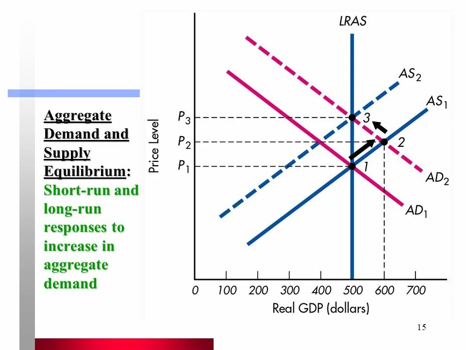 Aggregate Supply short Run long Run. Aggregate Supply. Aggregate demand. Supply and demand.