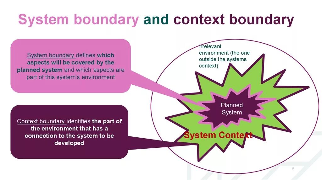 Details context. Boundary System. Boundary context. System Boundary of CHP. Boundary что за компания.