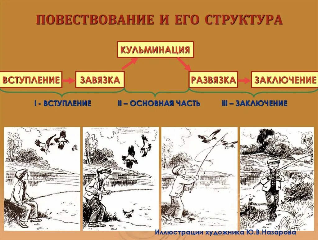 Повествование в произведении. Повествование и его структура. Структура текста повествования. Структура рассказа повествования. Структура текста повествования схема.