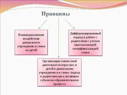 Организация взаимодействия с семьей в доу