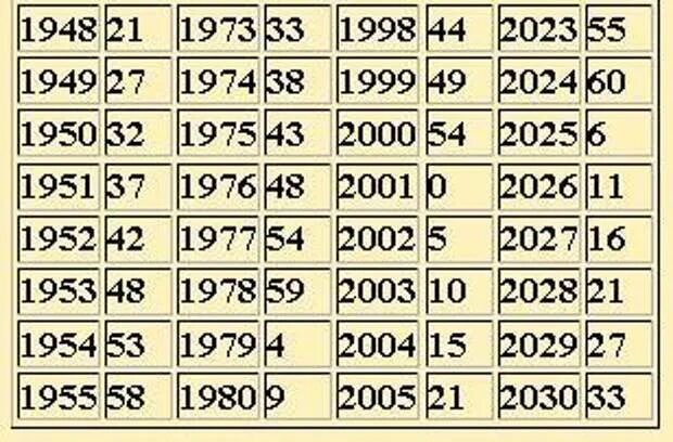 Знаки зодиака по годам рождения таблица. 1974 Год по гороскопу. Гороскоп китайский по годам рождения. 1999 Год знак зодиака.