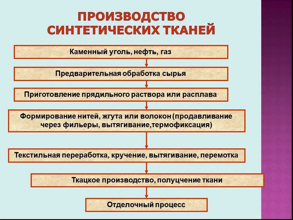 Технология производства синтетических волокон. Схема производства синтетических волокон. Синтетическое производство это. Технология производства синтетических волокон. Искусственные полимеры.