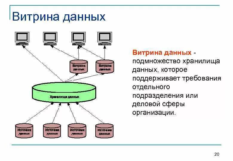 Отличия базы данных, хранилища и витрины данных. В чем отличие витрины данных от хранилища данных. Витрина данных. Модель витрины данных. Возможна реализация распределенной витрины данных