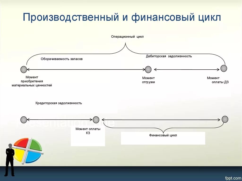 Финансовый денежный цикл. Производственный цикл операционный цикл финансовый цикл. Производственный операционный и финансовый циклы. Операционный и финансовый цикл предприятия. Операционный цикл и финансовый цикл.