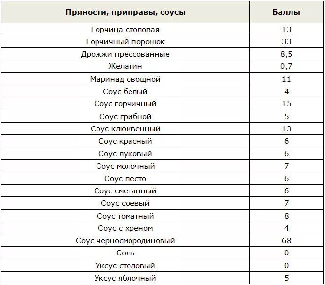 Таблица кремлевской диеты полная таблица баллов готовых. Кремлёвская диета таблица баллов. Таблица баллов кремлевской диеты продуктов. Кремлевская диета баллы готовых блюд.