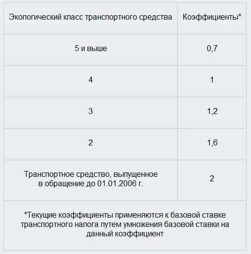 Как определить экологический класс. Евро 2 экологический класс машины. Как определяется экологический класс автомобиля. Экологический класс транспортного средства таблица.