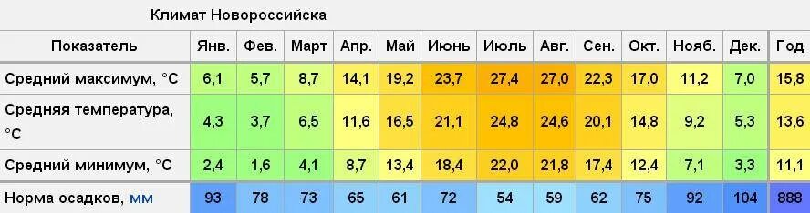 Температура по часам в санкт петербург. Климат Туапсе по месяцам. Новороссийск климат по месяцам. Климат Новороссийска таблица. Среднегодовая температура в Крыму.