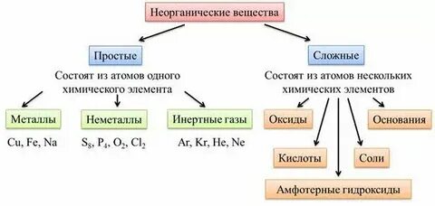 Какие вещества относятся к неорганическим и органическим