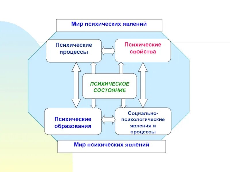 Психические процессы и явления. Общая характеристика психических явлений. Психические явления психические состояния. Мир психических явлений человека. Психические явления определения