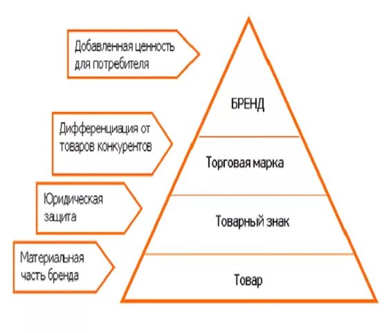 Бренда и т д. Товарный знак и марка отличия. Торговая марка и бренд в чем разница. Отличие бренда от товарного знака. Отличие бренда от торговой марки.