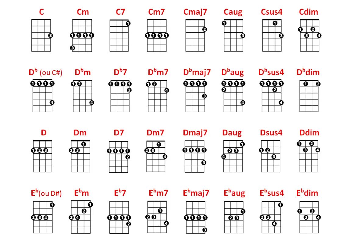 Аккорд д# на укулеле. Аккорды укулеле таблица с пальцами. Укулеле гитара аккорды. Аккорды для гитары для начинающих. 14 базовых аккордов на укулеле.