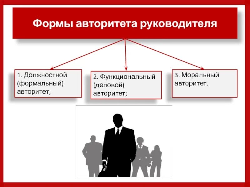 Типы лидерства руководства