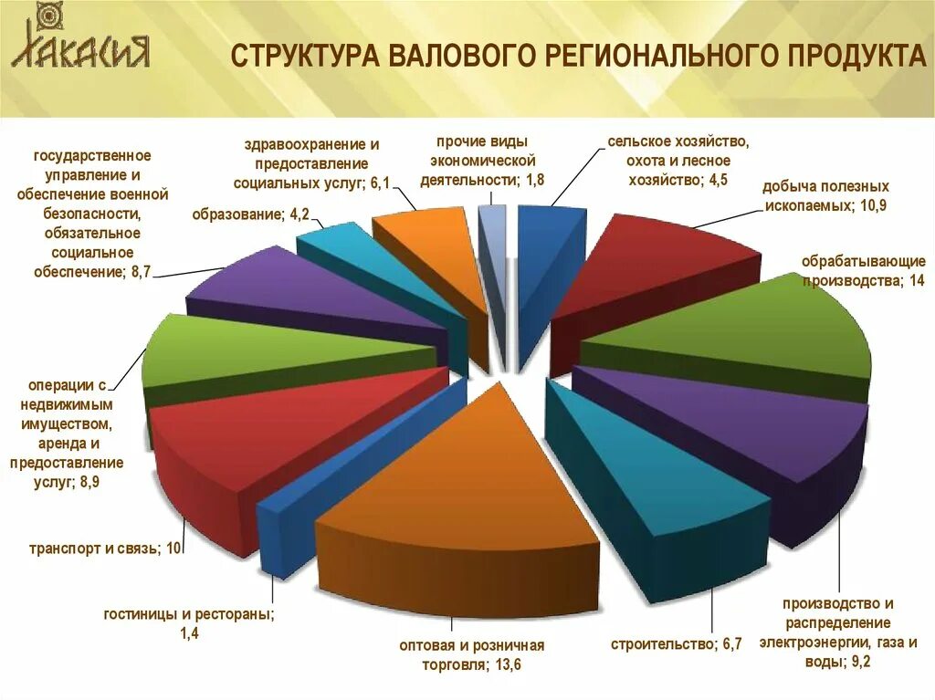 Врп республики коми. Региональная структура валового регионального продукта. Структура ВРП. ВРП Новосибирской области. Состав ВРП.