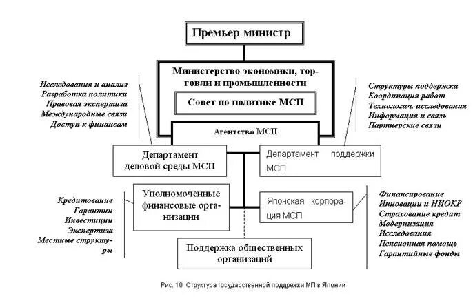структура промышленности сша диаграмма. хозяйство японии таблица. структура экономики сша диаграмма. распределение экономически активного населения. сельское хозяйство японии таблица.