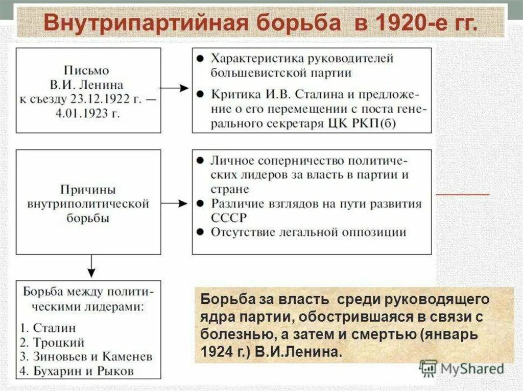 Внутриполитическая борьба за власть в 20-е годы. Внутрипартийная борьба за власть в 1920е годы. Схема борьба за власть после смерти Ленина. Внутрипартийная борьба в 1920-е. Борьба за власть и влияние