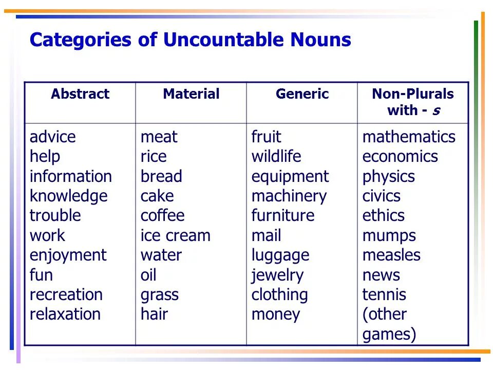 Different noun. Uncountable Nouns. Uncountable and plural Nouns. Uncountable singular Nouns. Singular countable Nouns plural countable Nouns uncountable Nouns таблица.