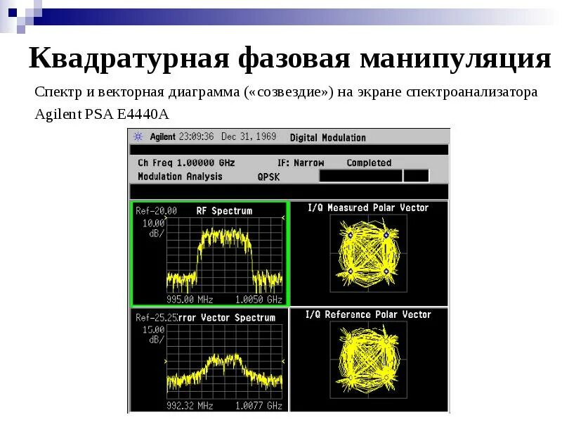 Прием модуляции. Амплитудная частотная фазовая манипуляция. Фазовая манипуляция. Квадратурная манипуляция. Квадратурная фазовая модуляция.